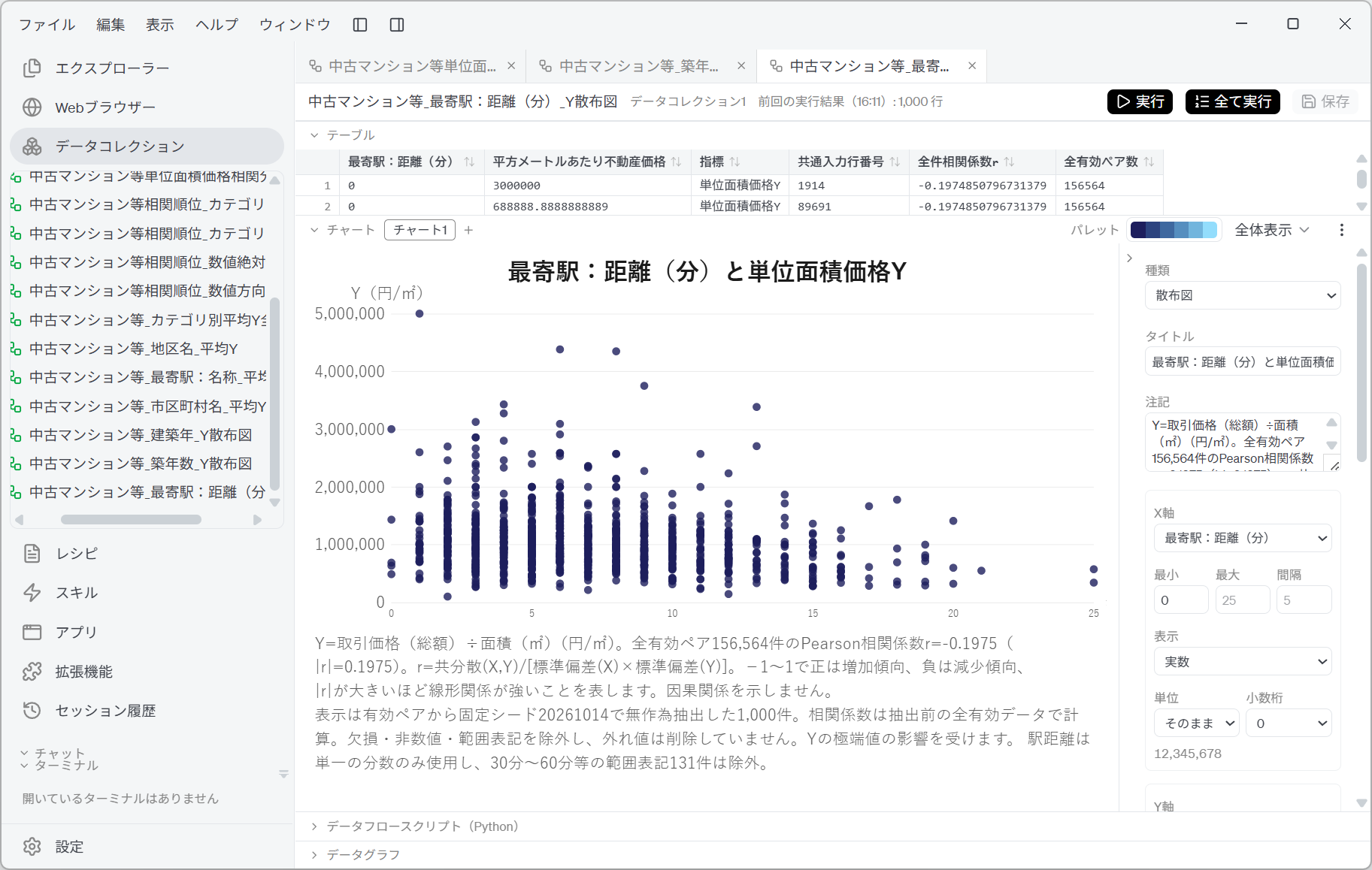 最寄駅：距離（分）と単位面積価格Yの散布図