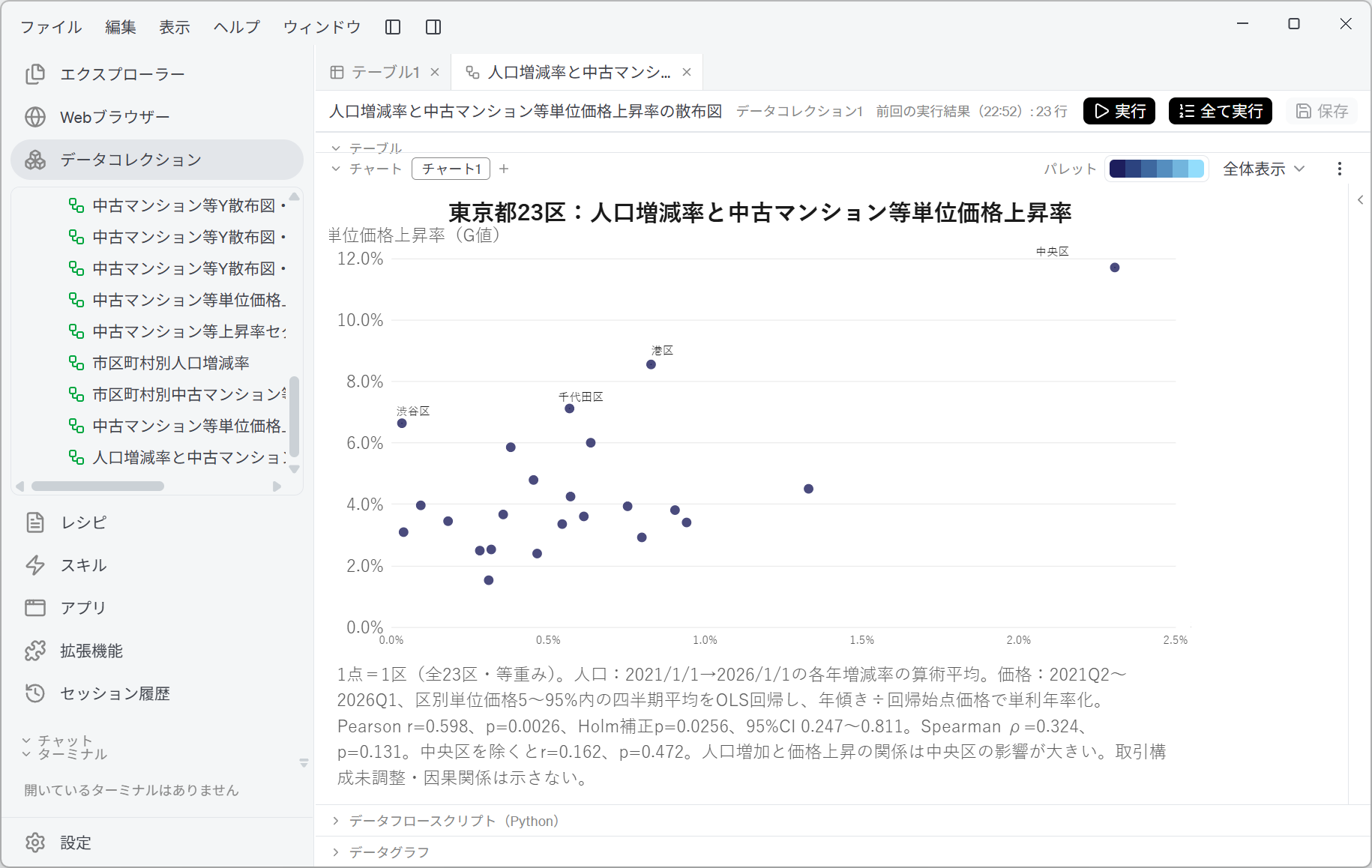 東京都23区：人口増減率と中古マンション等単位価格上昇率