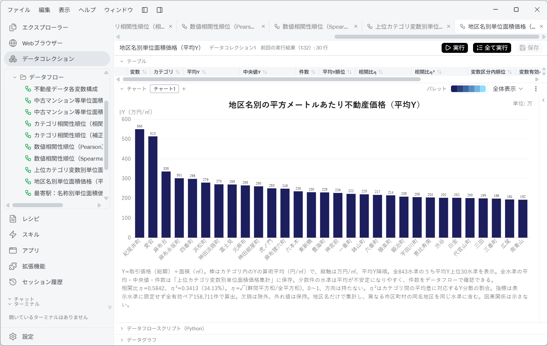 Real estate price per square metre by district name (average Y)